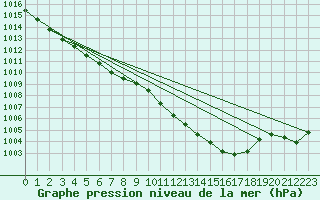 Courbe de la pression atmosphrique pour Deutschlandsberg