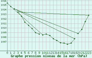 Courbe de la pression atmosphrique pour Herbault (41)