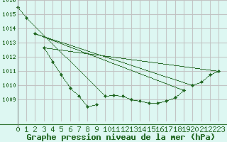 Courbe de la pression atmosphrique pour Evreux (27)