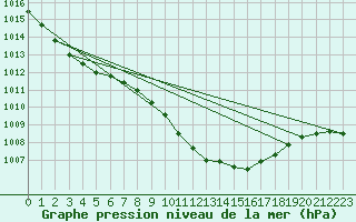 Courbe de la pression atmosphrique pour Angermuende