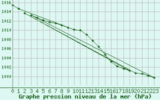 Courbe de la pression atmosphrique pour Koksijde (Be)