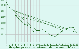 Courbe de la pression atmosphrique pour Hyres (83)