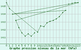 Courbe de la pression atmosphrique pour Uccle