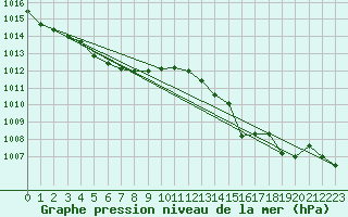 Courbe de la pression atmosphrique pour Boulc (26)