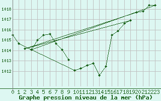 Courbe de la pression atmosphrique pour Vaduz