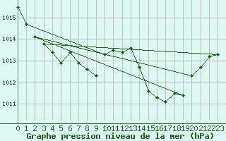Courbe de la pression atmosphrique pour Perpignan Moulin  Vent (66)