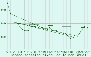 Courbe de la pression atmosphrique pour Le Touquet (62)
