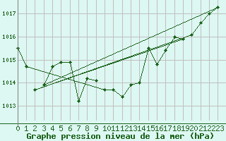 Courbe de la pression atmosphrique pour Metz-Nancy-Lorraine (57)