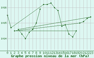 Courbe de la pression atmosphrique pour Saint-Mdard-d