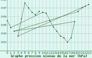 Courbe de la pression atmosphrique pour Sion (Sw)