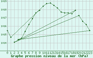 Courbe de la pression atmosphrique pour Potsdam