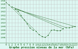 Courbe de la pression atmosphrique pour Weiden