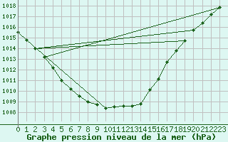 Courbe de la pression atmosphrique pour Baraque Fraiture (Be)
