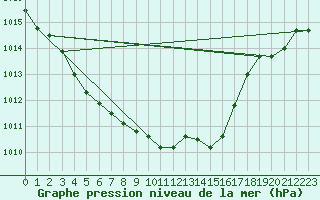 Courbe de la pression atmosphrique pour Avord (18)