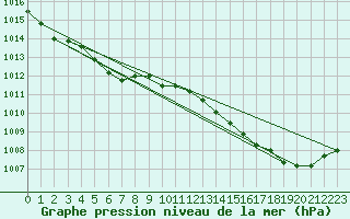 Courbe de la pression atmosphrique pour Rochegude (26)