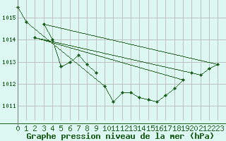 Courbe de la pression atmosphrique pour Opole