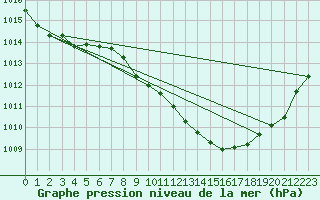 Courbe de la pression atmosphrique pour Grenoble/St-Etienne-St-Geoirs (38)