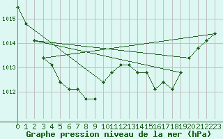 Courbe de la pression atmosphrique pour Agde (34)