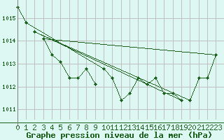 Courbe de la pression atmosphrique pour Sainte-Genevive-des-Bois (91)