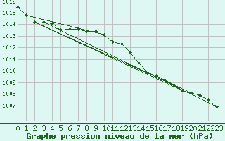 Courbe de la pression atmosphrique pour Punkaharju Airport