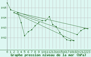 Courbe de la pression atmosphrique pour Lunel (34)