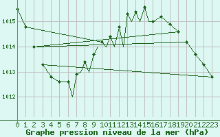 Courbe de la pression atmosphrique pour Marham