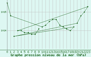 Courbe de la pression atmosphrique pour Flisa Ii