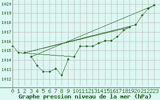 Courbe de la pression atmosphrique pour Liefrange (Lu)