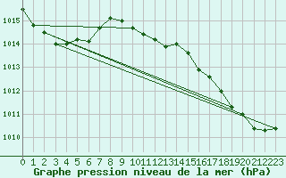 Courbe de la pression atmosphrique pour Ualand-Bjuland