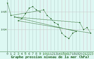 Courbe de la pression atmosphrique pour Andau