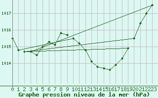 Courbe de la pression atmosphrique pour Buchs / Aarau