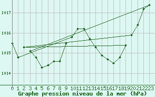Courbe de la pression atmosphrique pour Anglars St-Flix(12)