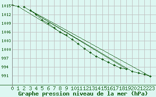 Courbe de la pression atmosphrique pour Uto