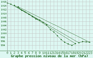 Courbe de la pression atmosphrique pour Ploeren (56)