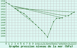 Courbe de la pression atmosphrique pour Torun