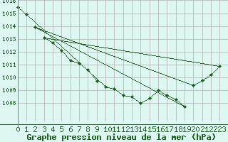 Courbe de la pression atmosphrique pour Belm