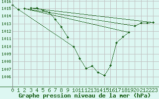 Courbe de la pression atmosphrique pour Sion (Sw)