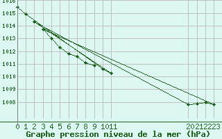 Courbe de la pression atmosphrique pour Pershore