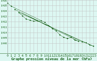 Courbe de la pression atmosphrique pour Xonrupt-Longemer (88)