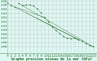 Courbe de la pression atmosphrique pour Andau