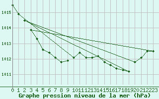 Courbe de la pression atmosphrique pour Sherkin Island