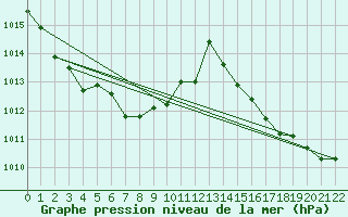 Courbe de la pression atmosphrique pour Ueno