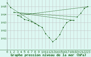 Courbe de la pression atmosphrique pour Kuggoren