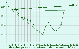 Courbe de la pression atmosphrique pour Roth