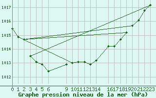 Courbe de la pression atmosphrique pour Courcelles (Be)