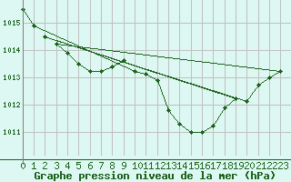 Courbe de la pression atmosphrique pour Continvoir (37)