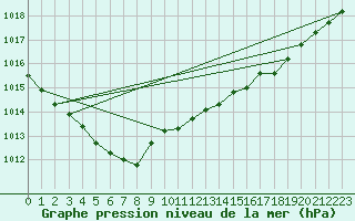 Courbe de la pression atmosphrique pour Lignerolles (03)