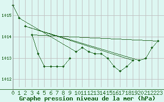 Courbe de la pression atmosphrique pour Saint-Philbert-sur-Risle (Le Rossignol) (27)