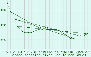 Courbe de la pression atmosphrique pour Emden-Koenigspolder