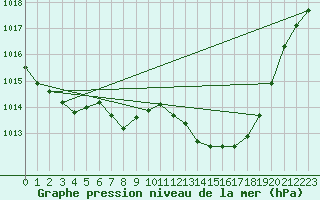 Courbe de la pression atmosphrique pour Mlaga, Puerto